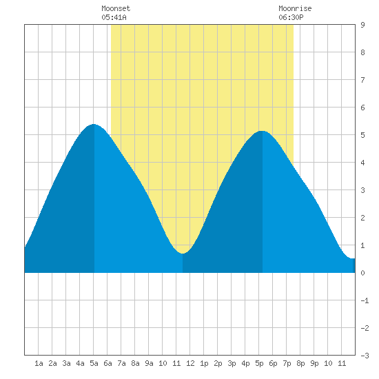 Troy tide chart for Friday, April 11, 2025