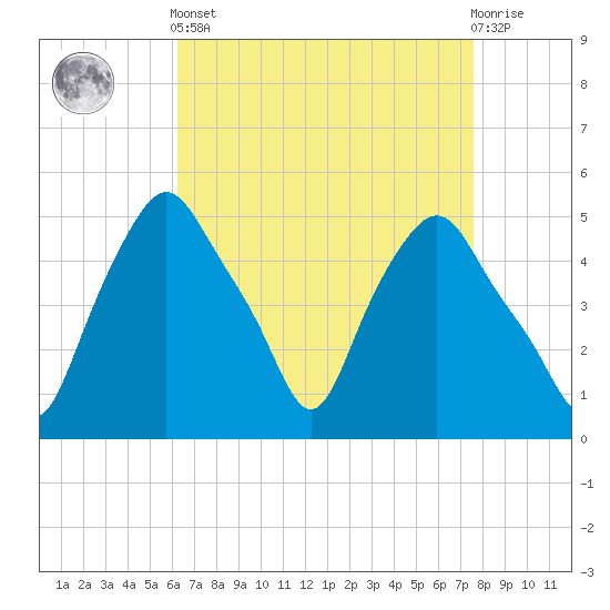 Troy tide chart for Saturday, April 12, 2025