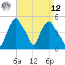 Troy tide chart for Saturday, April 12, 2025