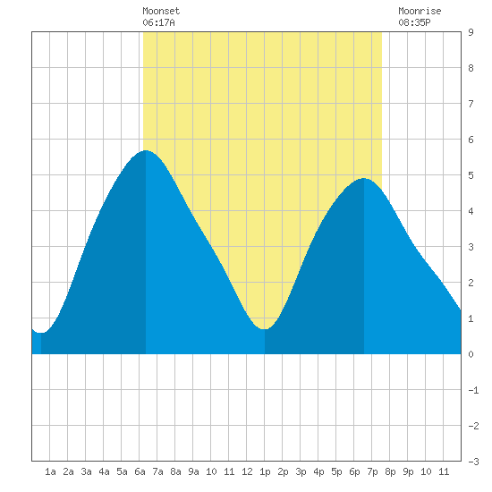Troy tide chart for Sunday, April 13, 2025