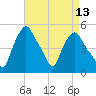 Troy tide chart for Sunday, April 13, 2025