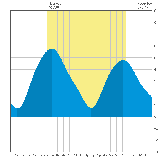 Troy tide chart for Monday, April 14, 2025