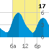 Troy tide chart for Thursday, April 17, 2025