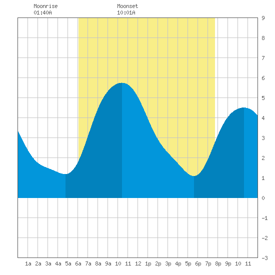 Troy tide chart for Saturday, April 19, 2025