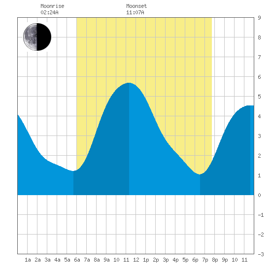 Troy tide chart for Sunday, April 20, 2025