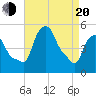 Troy tide chart for Sunday, April 20, 2025