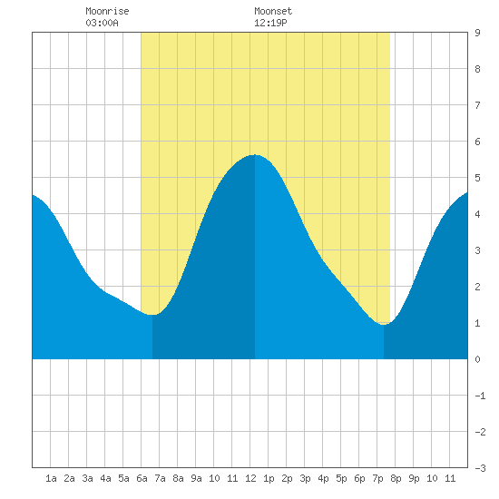 Troy tide chart for Monday, April 21, 2025
