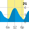 Troy tide chart for Monday, April 21, 2025
