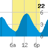 Troy tide chart for Tuesday, April 22, 2025
