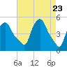 Troy tide chart for Wednesday, April 23, 2025