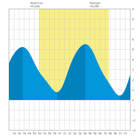 Troy tide chart for Thursday, April 24, 2025