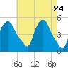 Troy tide chart for Thursday, April 24, 2025