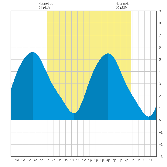 Troy tide chart for Friday, April 25, 2025