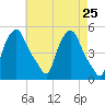 Troy tide chart for Friday, April 25, 2025