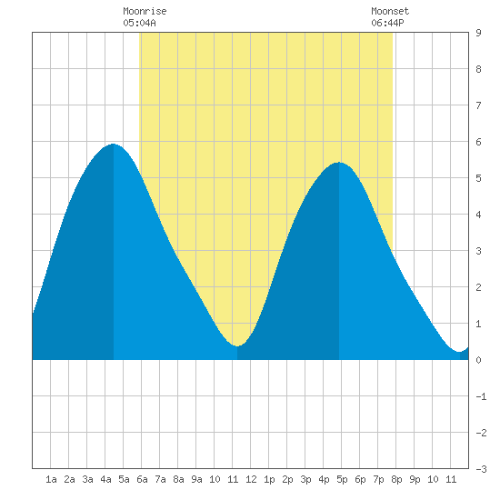 Troy tide chart for Saturday, April 26, 2025