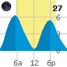 Troy tide chart for Sunday, April 27, 2025