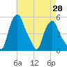 Troy tide chart for Monday, April 28, 2025