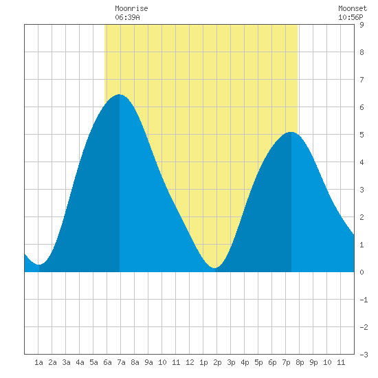 Troy tide chart for Tuesday, April 29, 2025