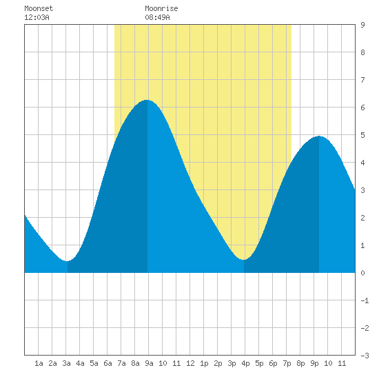 Troy tide chart for Wednesday, April 2, 2025