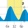 Troy tide chart for Wednesday, April 2, 2025