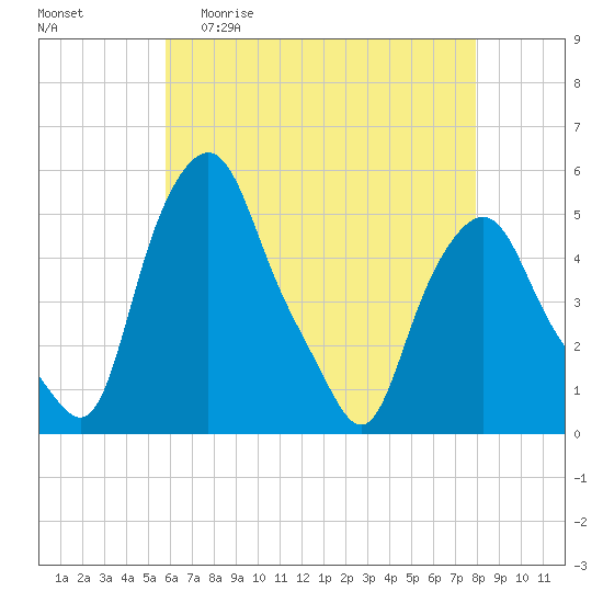Troy tide chart for Wednesday, April 30, 2025