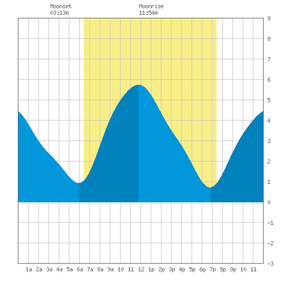 Troy tide chart for Saturday, April 5, 2025