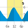 Troy tide chart for Saturday, April 5, 2025