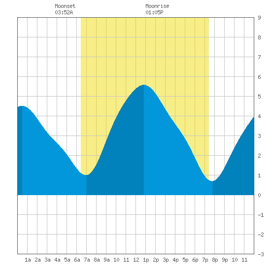 Troy tide chart for Sunday, April 6, 2025