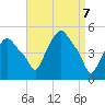 Troy tide chart for Monday, April 7, 2025