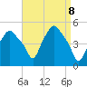 Troy tide chart for Tuesday, April 8, 2025