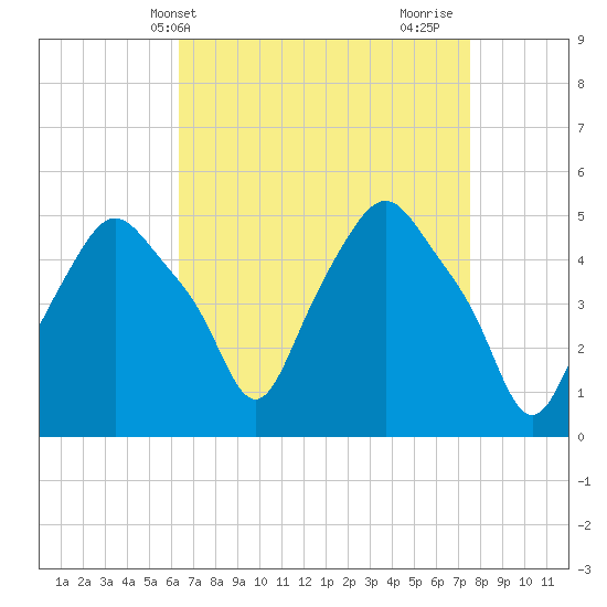 Troy tide chart for Wednesday, April 9, 2025