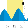 Troy tide chart for Wednesday, April 9, 2025