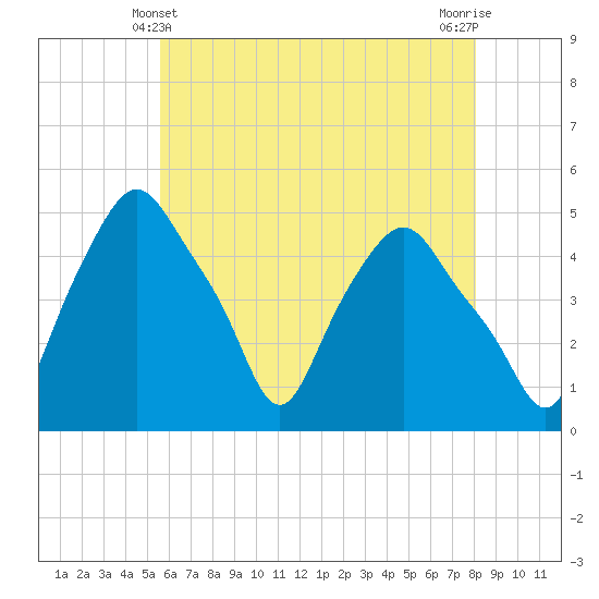 Troy tide chart for Saturday, May 10, 2025