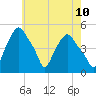 Troy tide chart for Saturday, May 10, 2025