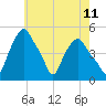 Troy tide chart for Sunday, May 11, 2025