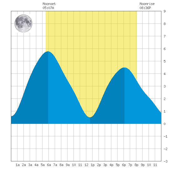 Troy tide chart for Monday, May 12, 2025