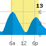 Troy tide chart for Tuesday, May 13, 2025