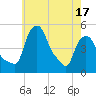 Troy tide chart for Saturday, May 17, 2025