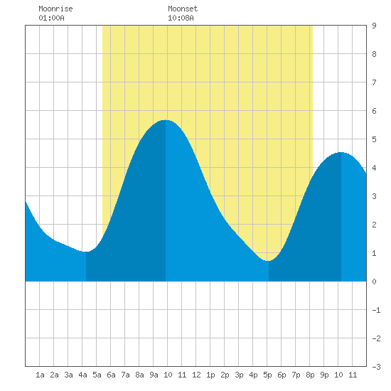 Troy tide chart for Sunday, May 18, 2025