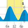 Troy tide chart for Thursday, May 1, 2025