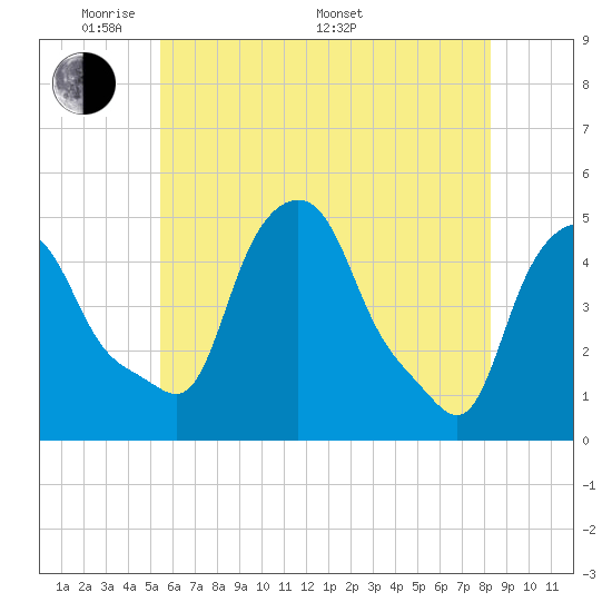 Troy tide chart for Tuesday, May 20, 2025