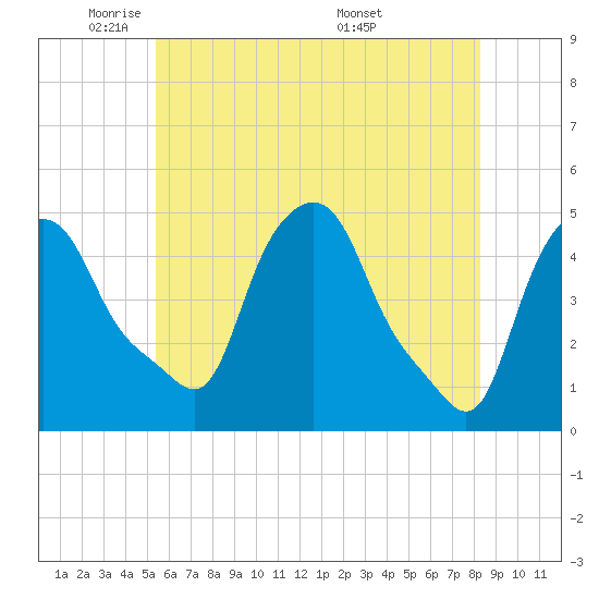 Troy tide chart for Wednesday, May 21, 2025