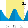 Troy tide chart for Wednesday, May 21, 2025