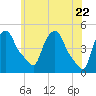 Troy tide chart for Thursday, May 22, 2025
