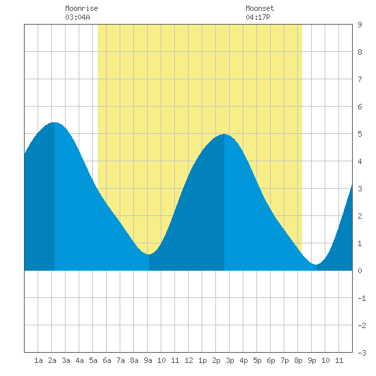 Troy tide chart for Friday, May 23, 2025