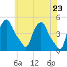 Troy tide chart for Friday, May 23, 2025
