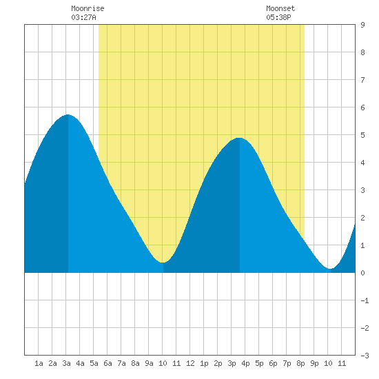 Troy tide chart for Saturday, May 24, 2025