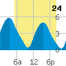 Troy tide chart for Saturday, May 24, 2025