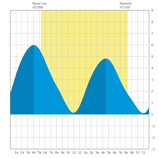 Troy tide chart for Sunday, May 25, 2025