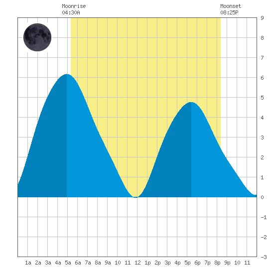 Troy tide chart for Monday, May 26, 2025